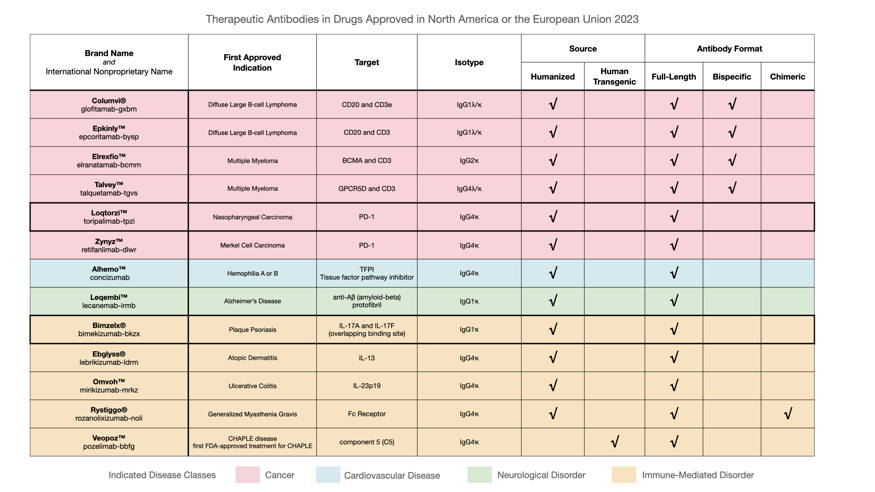 _Antibodies to Watch 2024 Figure 1 Final_Revised Colors