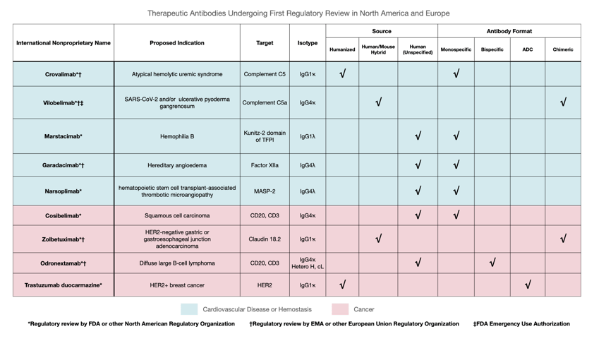 _Antibodies to Watch 2024 Figure 2 Corrected Final_Revised Colors